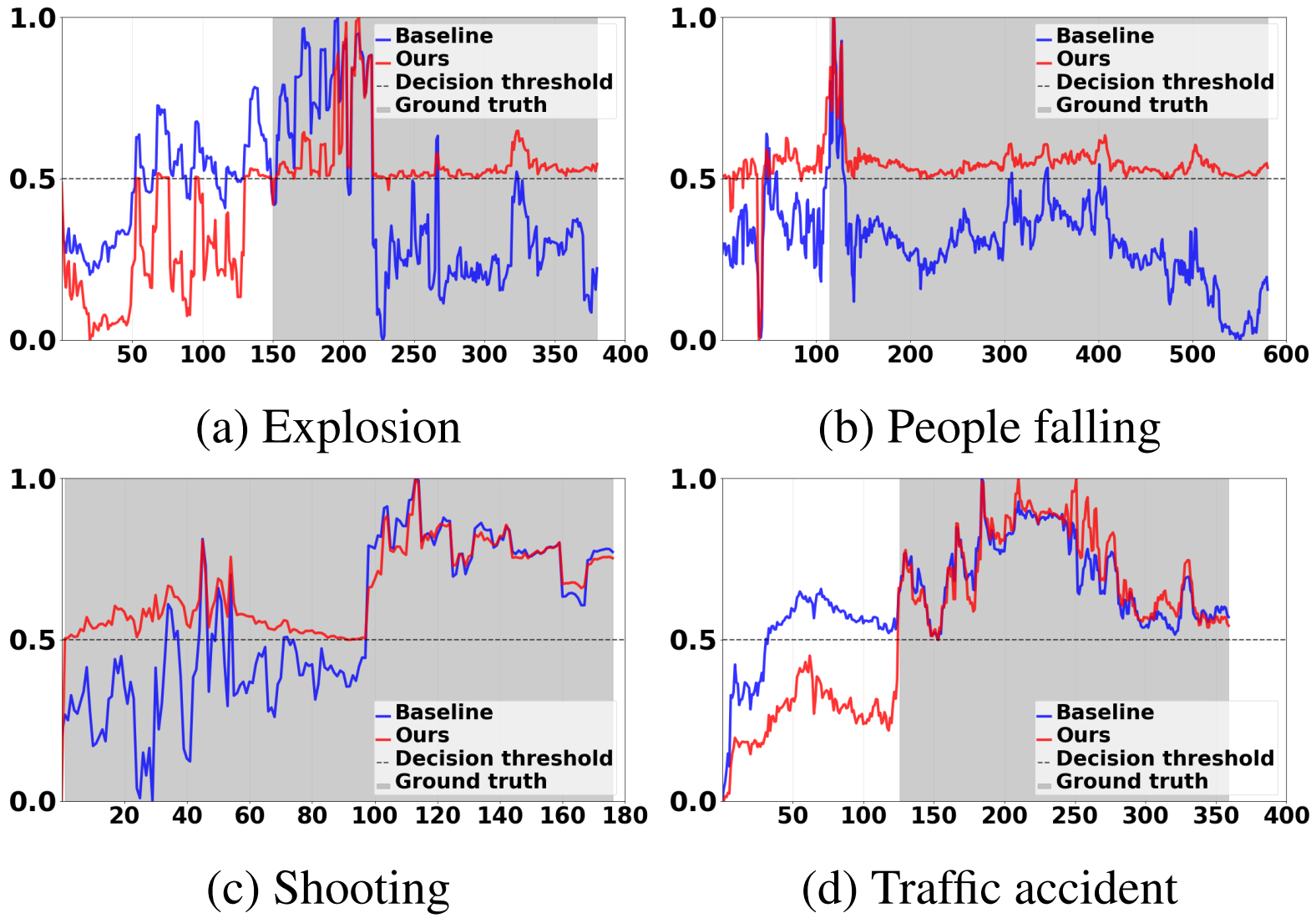 Anomaly prediction comparison on video anomaly detection