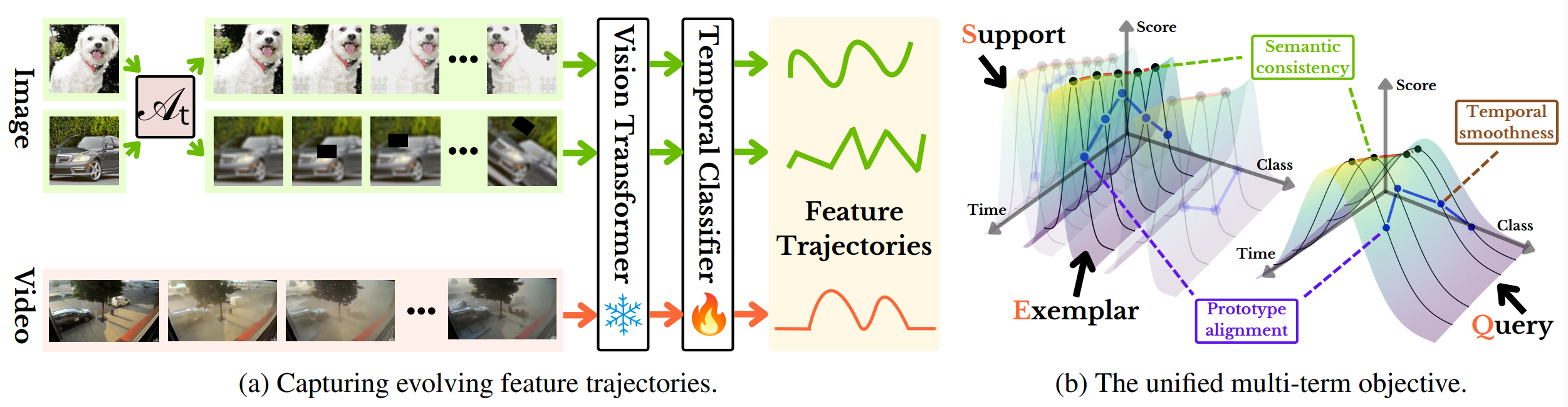Overview of the proposed temporal learning framework